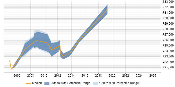Salary distribution trend for Coordinator job vacancies in Fleet