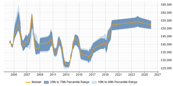 Salary distribution trend for jobs in Fleet citing CRM