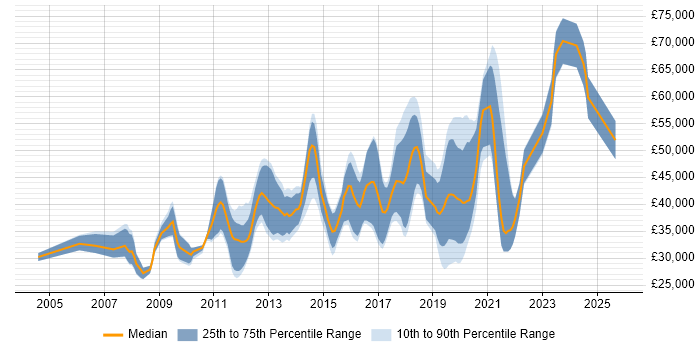 Salary distribution trend for jobs in Fleet citing CSS