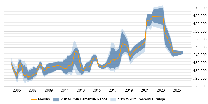 Salary distribution trend for jobs in Fleet citing Customer Service