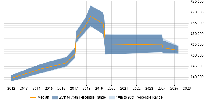 Salary distribution trend for jobs in Fleet citing Cybersecurity