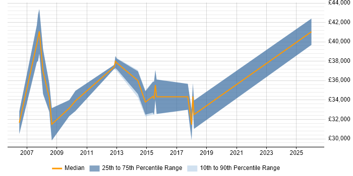 Salary distribution trend for Data Analyst job vacancies in Fleet
