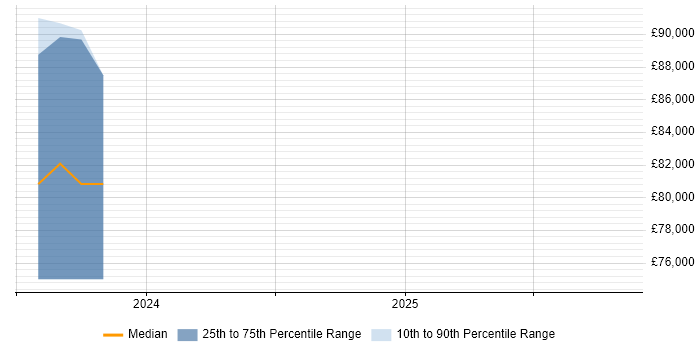 Salary distribution trend for jobs in Fleet citing Data-Driven Decision Making