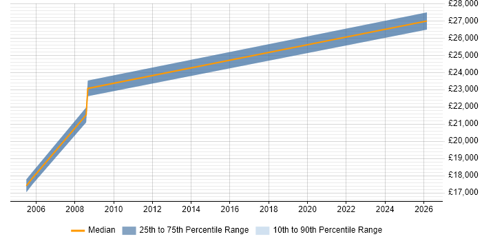 Salary distribution trend for jobs in Fleet citing Data Entry