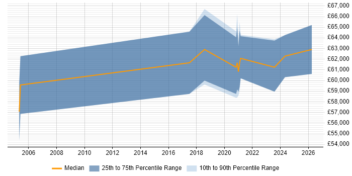 Salary distribution trend for jobs in Fleet citing Data Migration