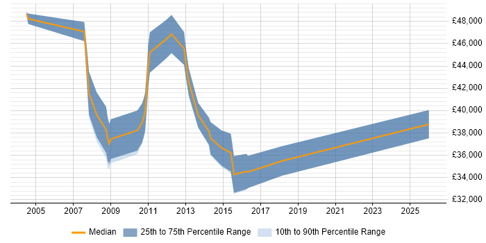 Salary distribution trend for jobs in Fleet citing Data Mining