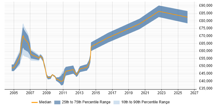 Salary distribution trend for jobs in Fleet citing Data Warehouse