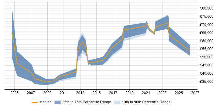 Salary distribution trend for jobs in Fleet citing Decision-Making