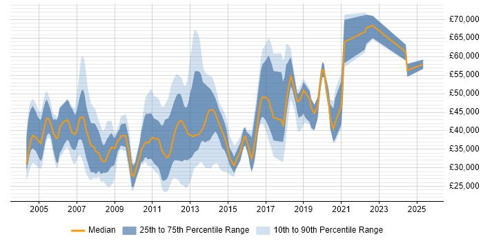Salary distribution trend for jobs in Fleet citing Degree Salary distribution trend for jobs in Fleet citing Degree
