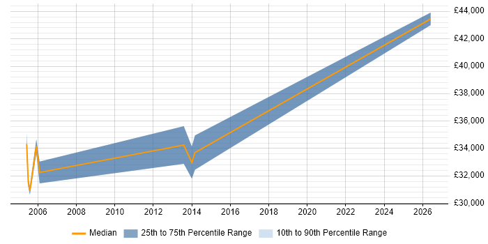 Salary distribution trend for jobs in Fleet citing Dell