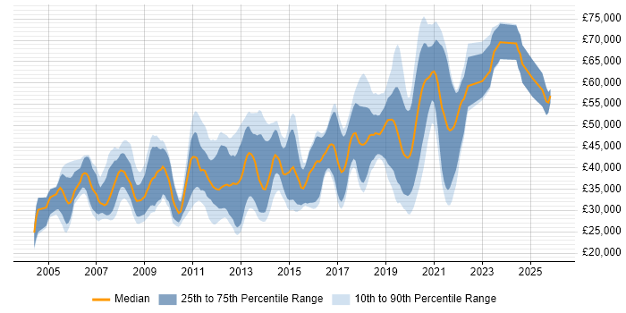 Salary distribution trend for Developer job vacancies in Fleet