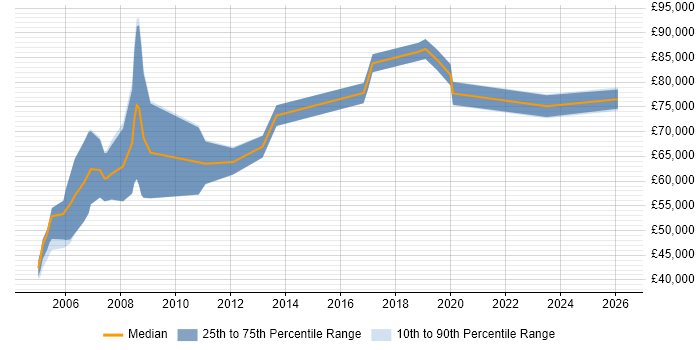 Salary distribution trend for Development Manager job vacancies in Fleet