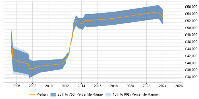 Salary distribution trend for jobs in Fleet citing Documentation Skills