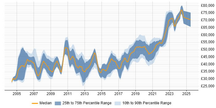 Salary distribution trend for jobs in Fleet citing .NET