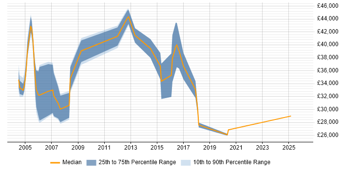 Salary distribution trend for jobs in Fleet citing Driving Licence