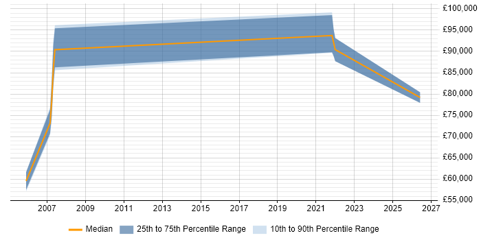 Salary distribution trend for Enterprise Architect job vacancies in Fleet