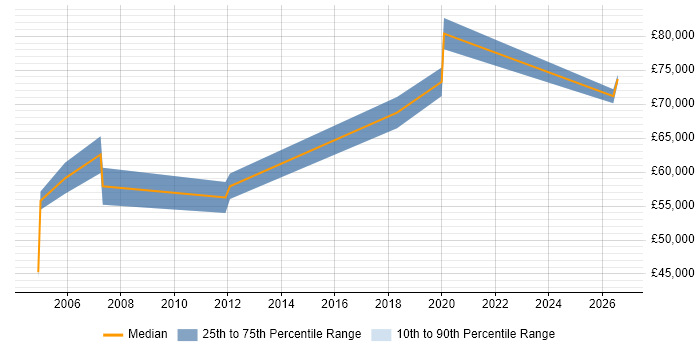 Salary distribution trend for jobs in Fleet citing Enterprise Architecture