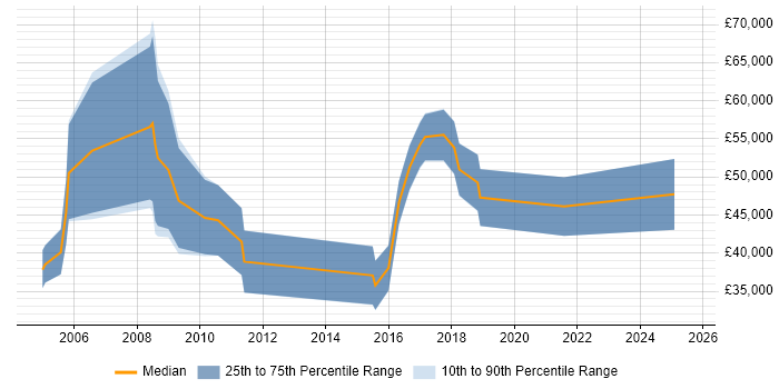 Salary distribution trend for jobs in Fleet citing Enterprise Software