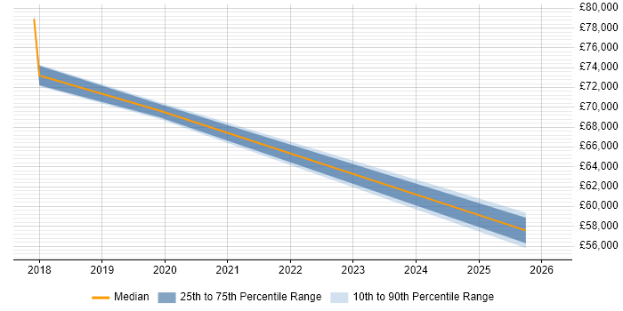 Salary distribution trend for jobs in Fleet citing Entra ID