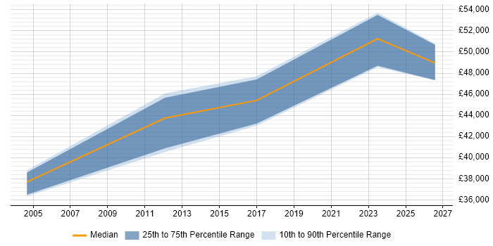 Salary distribution trend for ERP Manager job vacancies in Fleet