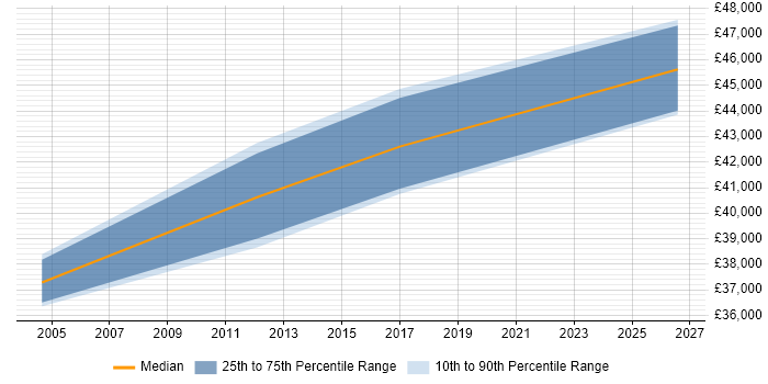 Salary distribution trend for ERP Project Manager job vacancies in Fleet