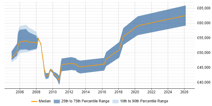 Salary distribution trend for jobs in Fleet citing ETL