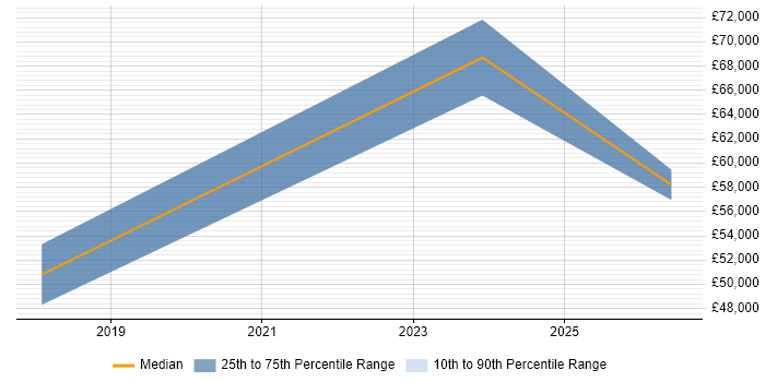 Salary distribution trend for jobs in Fleet citing Event-Driven