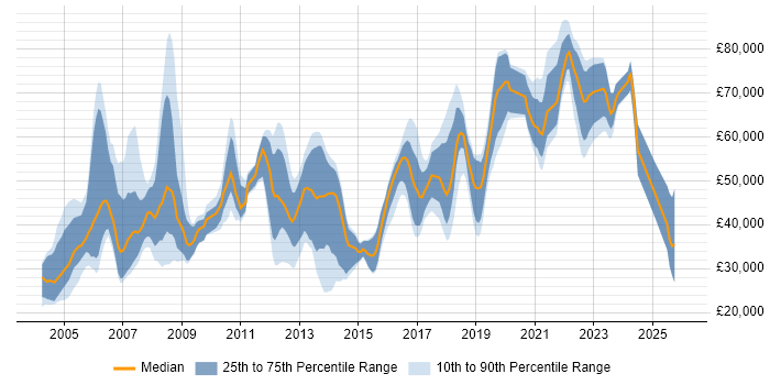 Salary distribution trend for jobs in Fleet citing Finance
