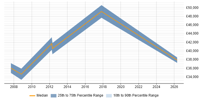 Salary distribution trend for Financial Analyst job vacancies in Fleet