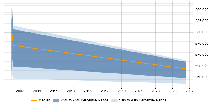 Salary distribution trend for Functional Consultant job vacancies in Fleet