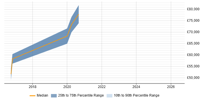 Salary distribution trend for jobs in Fleet citing GitHub