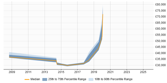Salary distribution trend for jobs in Fleet citing Google