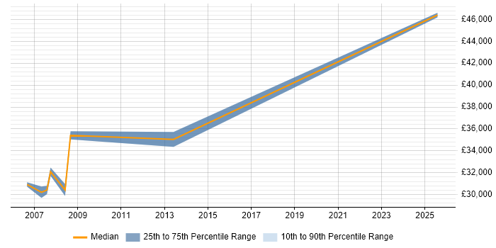 Salary distribution trend for jobs in Fleet citing HCL Domino Salary distribution trend for jobs in Fleet citing HCL Domino