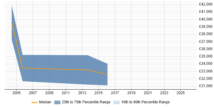 Salary distribution trend for jobs in Fleet citing HNC