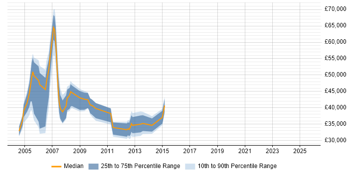 Salary distribution trend for jobs in Fleet citing HP