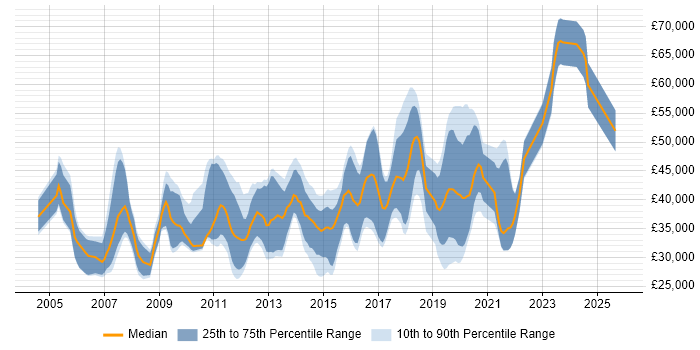 Salary distribution trend for jobs in Fleet citing HTML