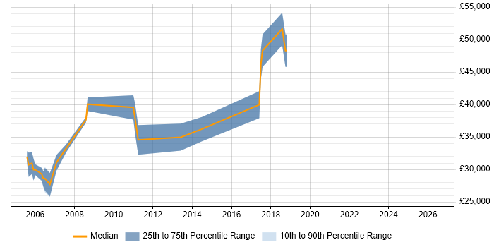 Salary distribution trend for jobs in Fleet citing HTTP