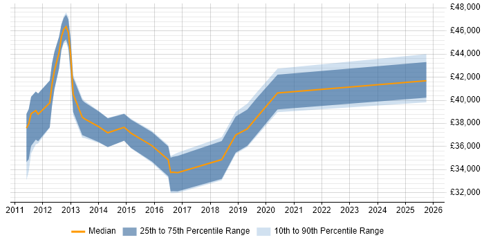 Salary distribution trend for jobs in Fleet citing Hyper-V