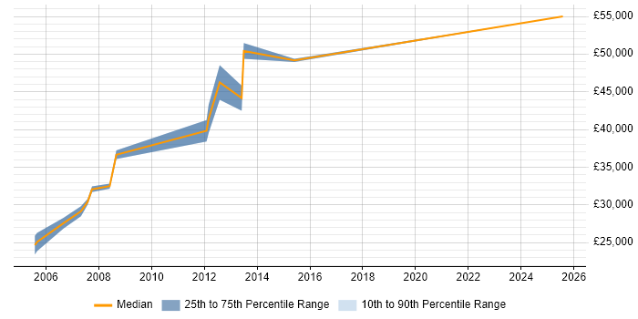 Salary distribution trend for jobs in Fleet citing HCL Notes