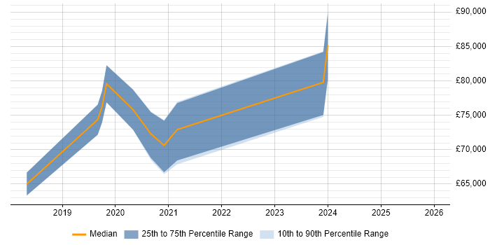 Salary distribution trend for jobs in Fleet citing Infrastructure as Code