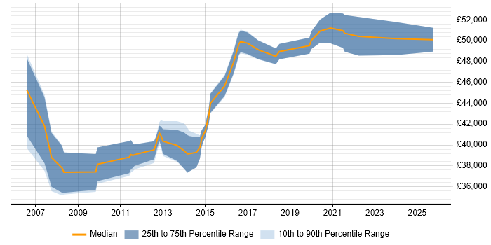 Salary distribution trend for Infrastructure Engineer job vacancies in Fleet