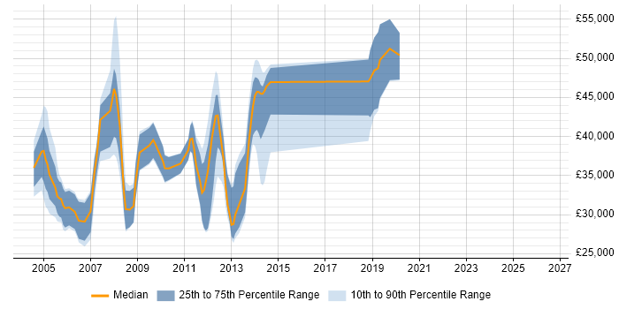 Salary distribution trend for jobs in Fleet citing Internet