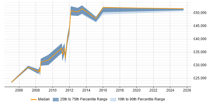 Salary distribution trend for jobs in Fleet citing ISO 9001