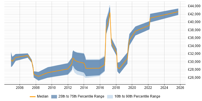 Salary distribution trend for IT Engineer job vacancies in Fleet