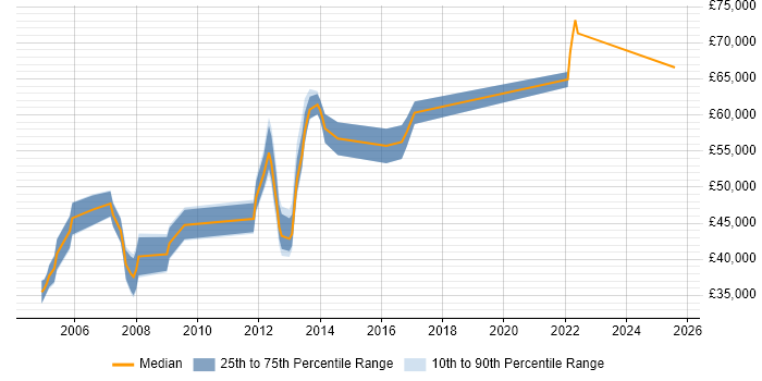 Salary distribution trend for IT Manager job vacancies in Fleet