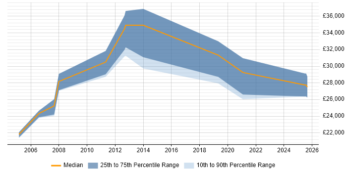 Salary distribution trend for IT Support Analyst job vacancies in Fleet