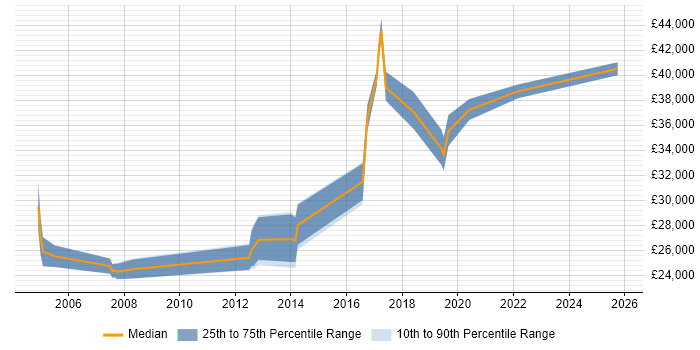 Salary distribution trend for IT Support Engineer job vacancies in Fleet