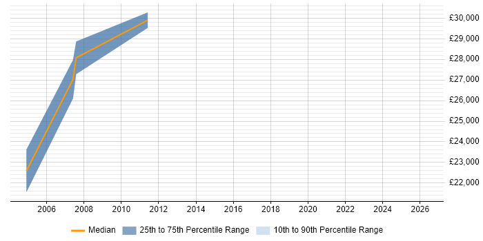 Salary distribution trend for jobs in Fleet citing Italian Language