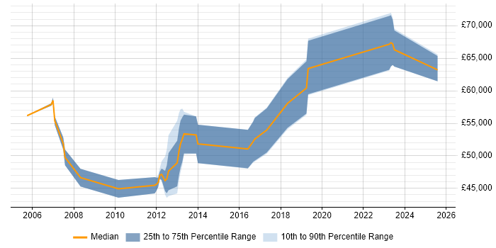 Salary distribution trend for jobs in Fleet citing ITSM Salary distribution trend for jobs in Fleet citing ITSM