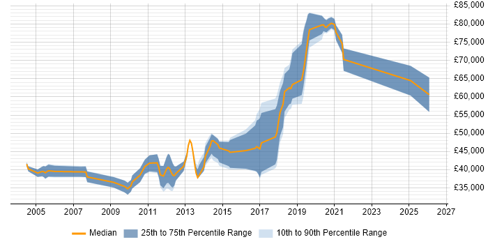 Salary distribution trend for Java Developer job vacancies in Fleet